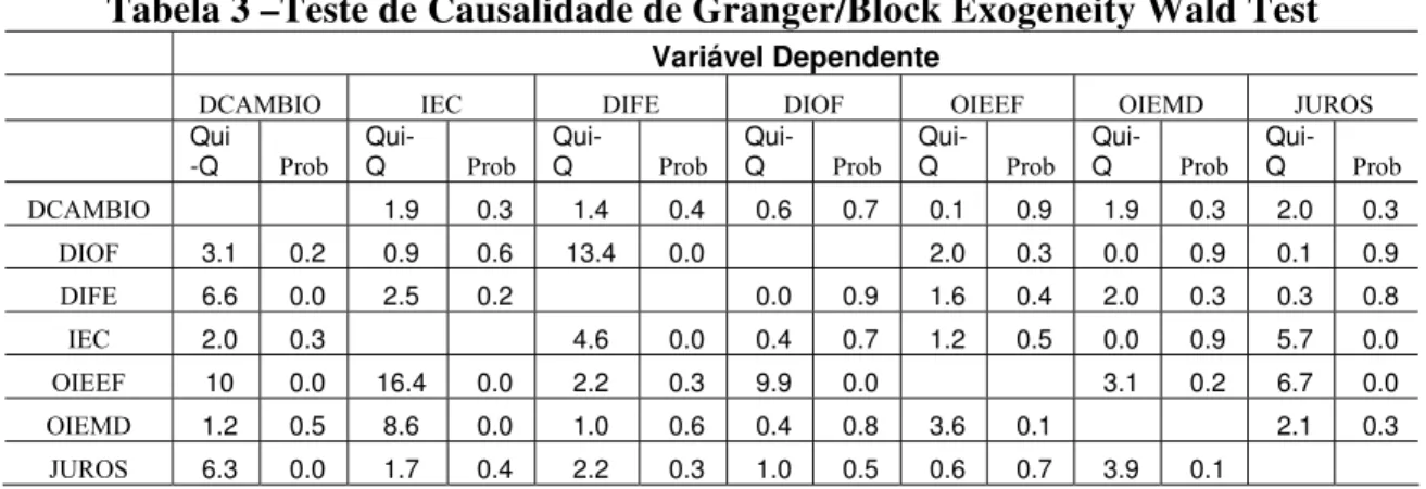 Tabela 3 –Teste de Causalidade de Granger/Block Exogeneity Wald Test 