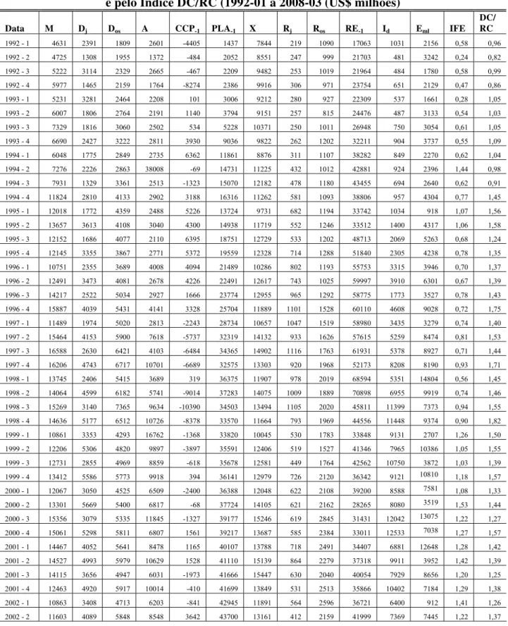 Tabela I - Dados utilizados na construção do Índice IFE e valores assumidos pelo IFE  e pelo Índice DC/RC (1992-01 a 2008-03 (US$ milhões)  