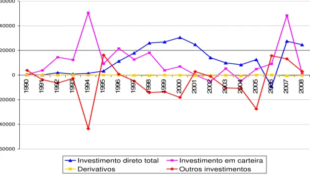 Gráfico 2 – Sub-contas Financeiras do Balanço de Pagamentos brasileiro 1990 a 2008  (U$ Milhões)   -60000-40000-200000 200004000060000 1990 1991 1992 1993 1994 1995 1996 1997 1998 1999 2000 2001 2002 2003 2004 2005 2006 2007 2008