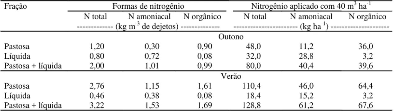 Tabela 1. Quantidade das diferentes formas de N (N total, N amoniacal e N orgânico) nas frações pastosa e líquida dos dejetos de suínos utilizados no outono e no verão e quantidades de N total, N amoniacal e N orgânico adicionadas com a dose de 40 m 3  ha 