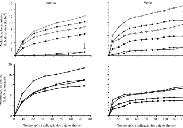 Figura 1. Perdas acumuladas de N por volatilização de amônia em kg ha -1  e em porcentagem do N amoniacal aplicado nas doses de dejetos sobre os resíduos remanescentes da vegetação espontânea (pousio) ( : 0;   : 40;  : 80 m 3  ha -1 ) e da aveia-preta ( : 