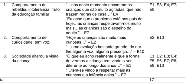 Tabela 4. O papel da criança no processo de ensino/aprendizagem 