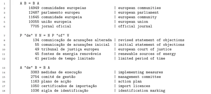 Figure 4: Bilingual terminology extracted by Translation Patterns.