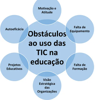 Figura 5 – Obstáculo na integração das tecnologias de informação e comunicação no ensino 