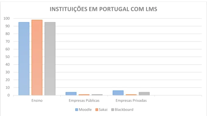 Figura 14 – Setores organizacionais e institucionais com implementação de LMS em Portugal  2014 - Fonte: Google Trends 