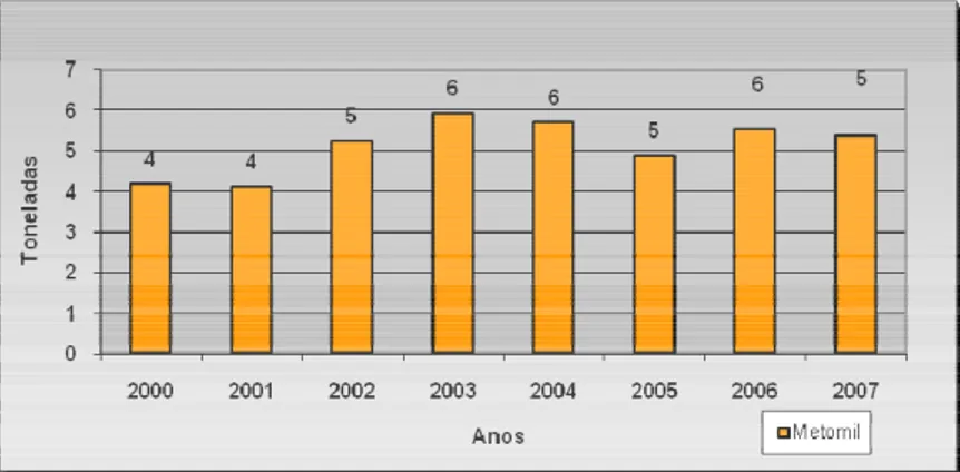 Figura 4. Valores dos quantitativos de substâncias activas de metomil  vendidas  em  Portugal  entre  os  anos  de  2000  e  2007  (relatórios  da  D.G.A.D.R