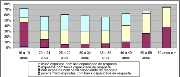 GRÁFICO 5.4: Distribuição dos grupos etários da amostra entre os perfis  selecionados - Brasil, 1998  0%10%20%30%40%50%60%70%80% 16 a 19 anos 20 a 24anos 25 a 29anos 30 a 34anos 35 a 39anos 40 a 49anos 50 a 59anos 60 anos e +