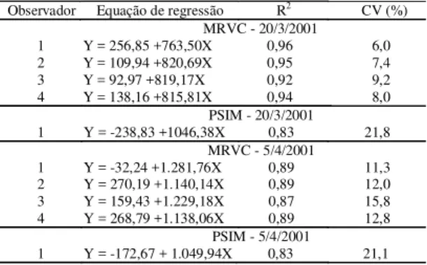 Tabela 1. Equações de regressão, coeficientes de determinação (R 2 ) e coeficiente de variação (CV) da produção de matéria seca em função dos escores estimados, em duas amostragens (20 de março e 5 de abril de 2001), usando-se o método do rendimento visual
