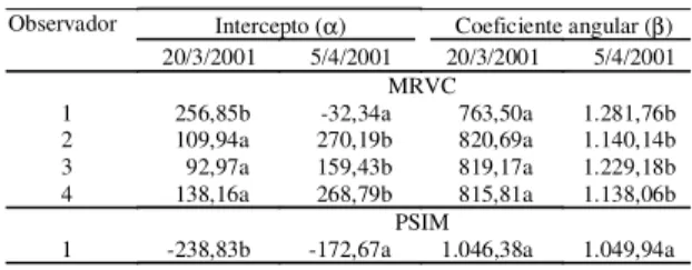 Tabela 2. Médias estimadas da produção de forragem potencialmente consumível (base de matéria seca - kg/ha) e respectivos desvios-padrão, em duas amostragens (20 de março e 5 de abril de 2001), usando-se o método do rendimento visual comparativo (MRVC) e o