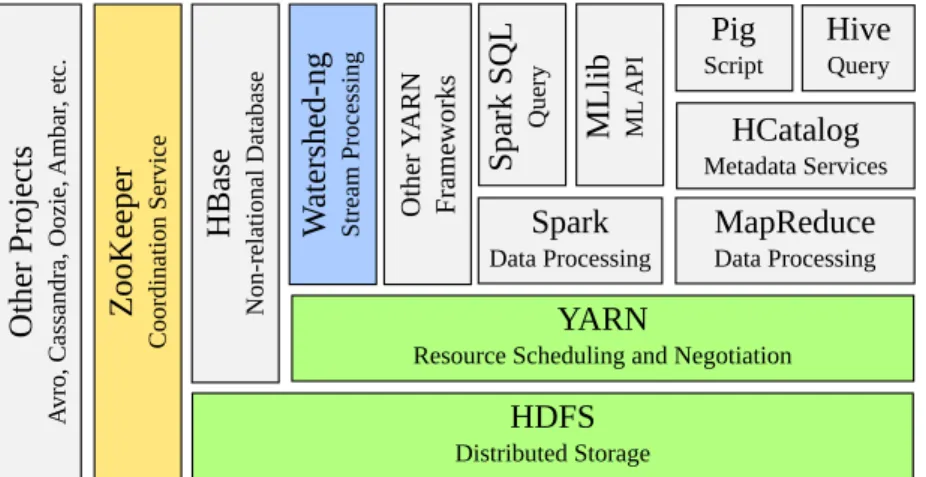 Figura 2.1. Ilustração dos componentes que integram o ecossistema Hadoop, incluindo o papel do Watershed-ng em relação à todo o ecossistema.