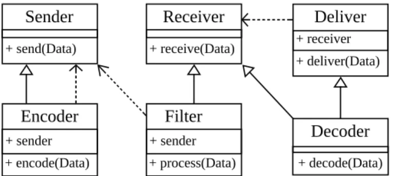 Figura 3.3. Diagrama de classes simpliﬁcado detalhando os componentes da abstração de ﬁltros e ﬂuxos de dados.