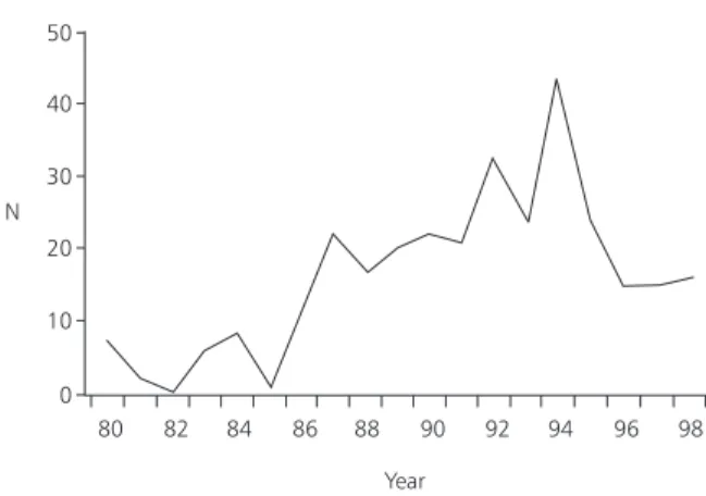Fig. 5 — Number of maned wolves captured in the wild during the 1980-98 period.