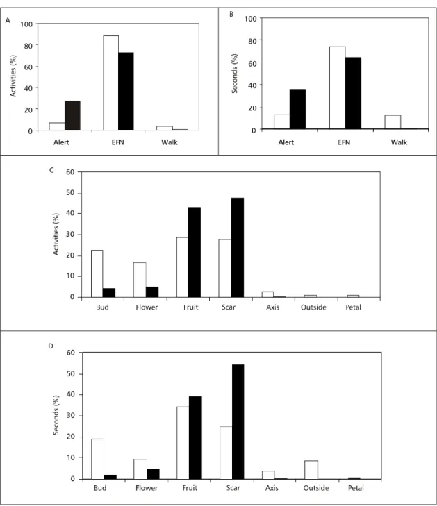Fig. 1 — Frequency of activities (%) and time spent (%) in different behaviours for both ant species found in the EFNs of Epidendrum denticulatum