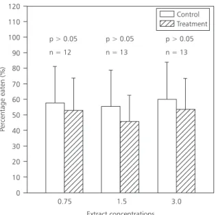 Fig. 2 — The effects of P. brasiliense crude extract on herbivory by the gastropod A. latispina