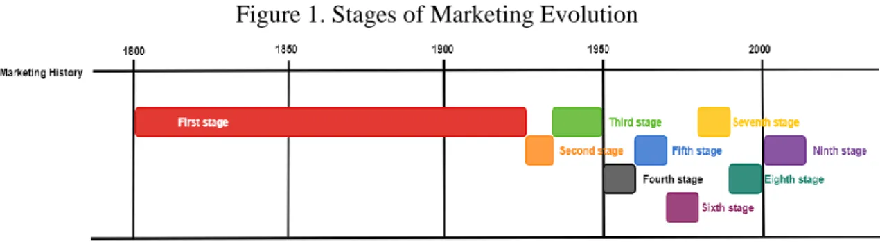 Figure 1. Stages of Marketing Evolution 