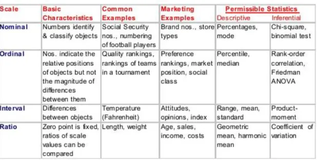 Figure 4. Basic Measurement Scales 