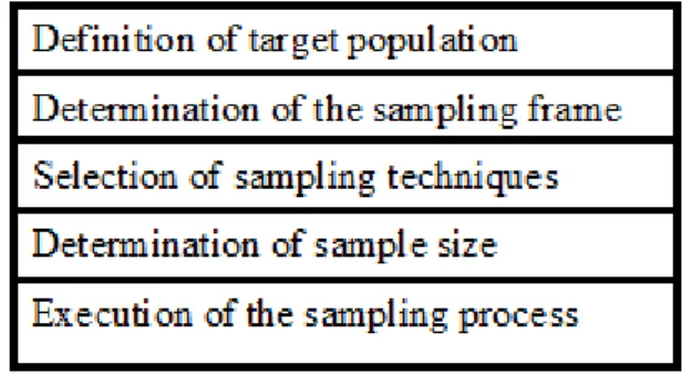 Figure 6. Stages in the design of the sampling process. 