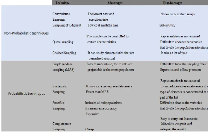 Figure 7. Advantages and disadvantages of each sampling technique. 