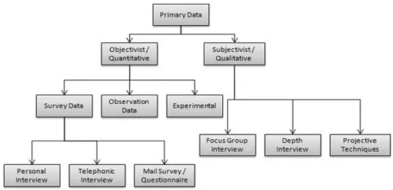 Figure 8. Types of survey in which you can classify 