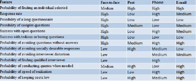 Figure 9. Comparison of the different methods of collecting information 