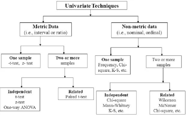 Figure 10. Univariate data analysis techniques 