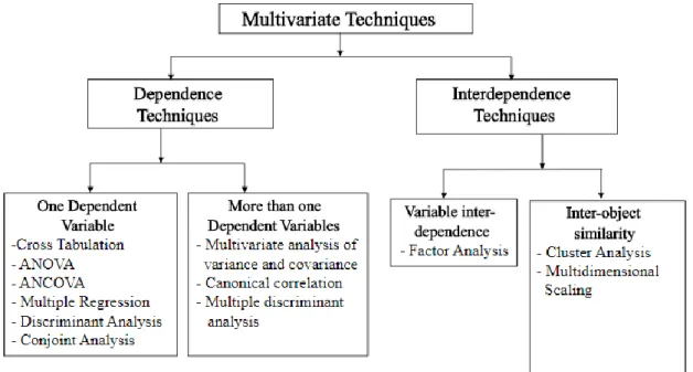 Figure 11. Multivariate data analysis techniques 