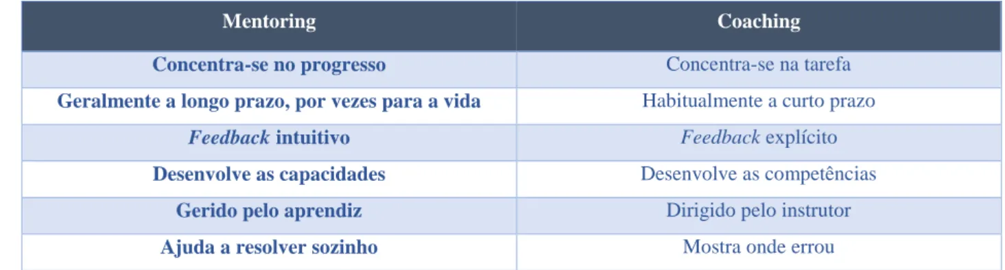 Tabela 1 - Diferenças entre Mentoring e Coaching, adaptado de Clutterbuck &amp; Sweeney (1997) 