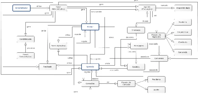 Figura 8 – Mapa Conceptual Connective 