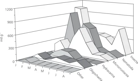 Fig. 2 — Invertebrate densities per dry weight of the macrophyte Eichhornia azurea, from January to August 1999.