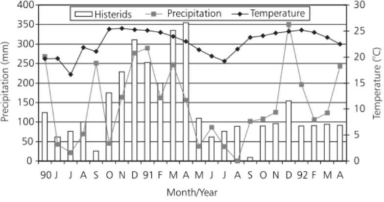 Fig. 1 — Monthly total of specimens of histerids captured, and meteorological records (total monthly precipitation and average temperature) in Campo Grande, Mato Grosso do Sul State, Brazil, from May 1990 to April 1992.