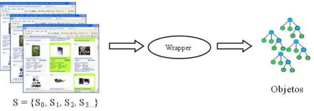 Figura 2.2: Atua¸c˜ao de um wrapper