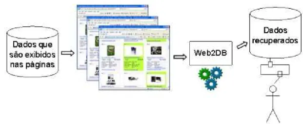 Figura 3.1: Atua¸c˜ao da Web2DB