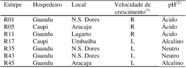 Tabela 1. Estirpes de rizóbio e respectivos hospedeiros, locais de isolamento no Estado de Sergipe, velocidade de crescimento e alteração do pH em YMA com indicador de azul de bromotimol.