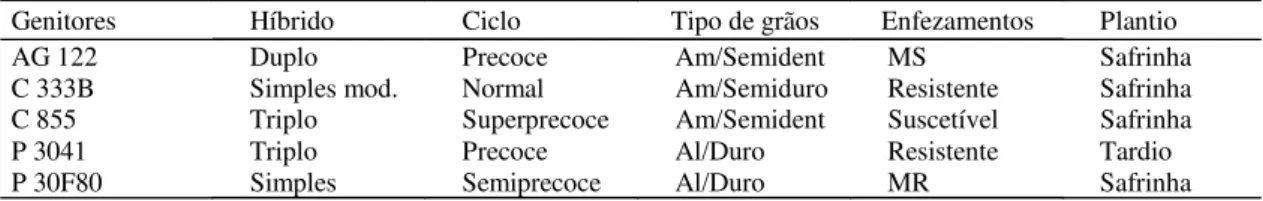 Tabela 1. Principais características agronômicas dos genitores utilizados nos cruzamentos dialélicos de milho (1) .