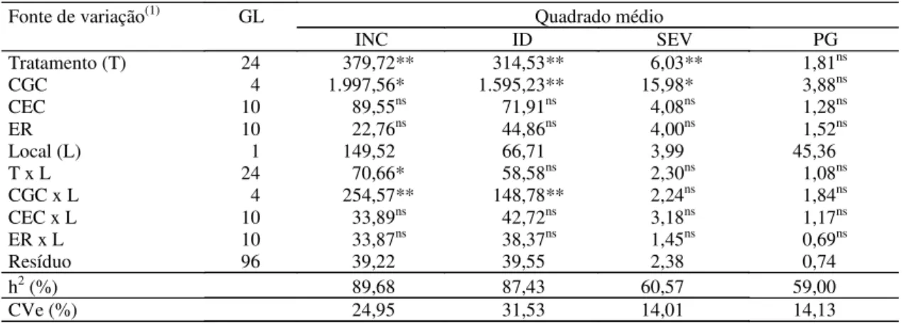 Tabela 2. Análise dialélica conjunta para incidência (INC), índice de doença (ID) e severidade (SEV) dos sintomas de enfezamentos e produtividade de grãos (PG) avaliados em híbridos de milho na safrinha de 2001, em Coimbra e Sete Lagoas, MG.