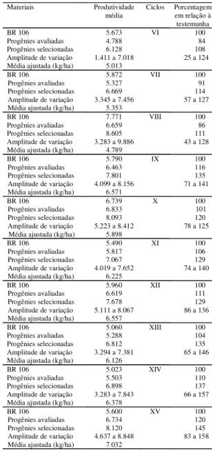 Tabela 1. Comparação das produtividades médias de es- es-pigas das progênies avaliadas e selecionadas da variedade BR 5028-São Francisco entre os ciclos VI e XV, de  sele-ção com a produtividade da testemunha BR 106, e  médi-as ajustadmédi-as dmédi-as prog