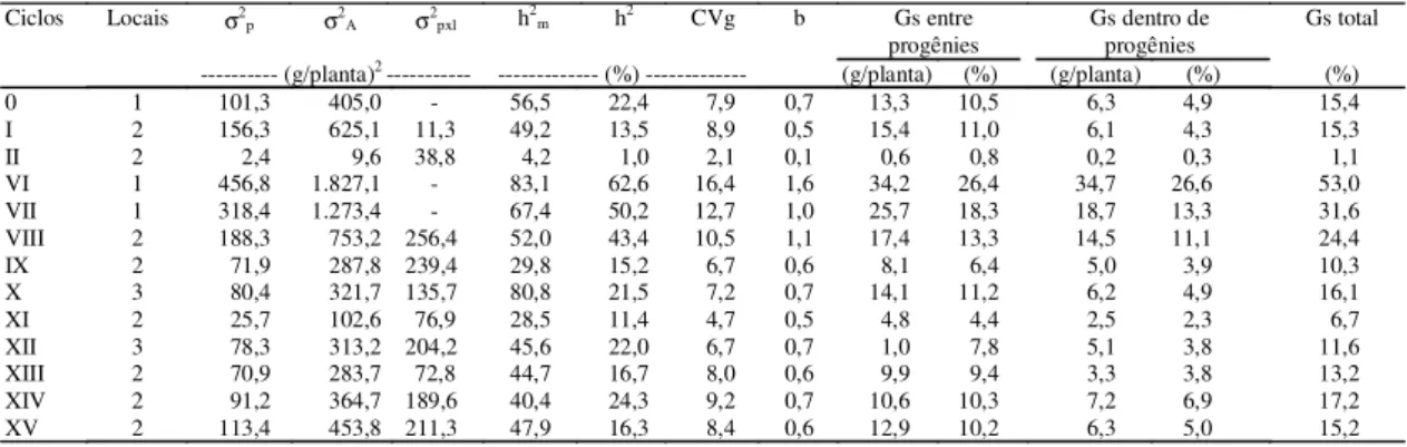 Tabela 2. Estimativas obtidas em cada local e análises conjuntas, considerando os parâmetros peso de grãos nos ciclos original, I e II, e peso de espigas, nos demais ciclos de seleção, referentes à variância genética entre progênies (σ 2 p ), variância gen
