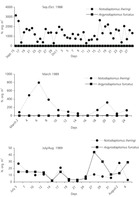 Fig. 4 — Substitution of Notodiaptomus iheringi population from Broa reservoir by Argyrodiaptomus furcatus during the period of 1988 to 1989.01000200030004000Sept