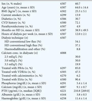 Table 1. Main baseline characteristics of patients