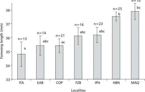 Fig. 3 — Variation in  H. erato phyllis adult body size (mean + standard error) among localities