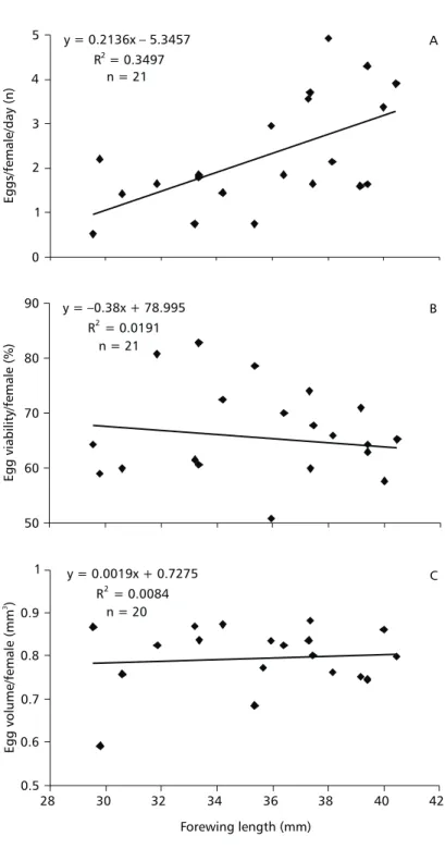Fig. 4 — Daily oviposition rate (A), egg viability (B) and egg size (C) in relation to H