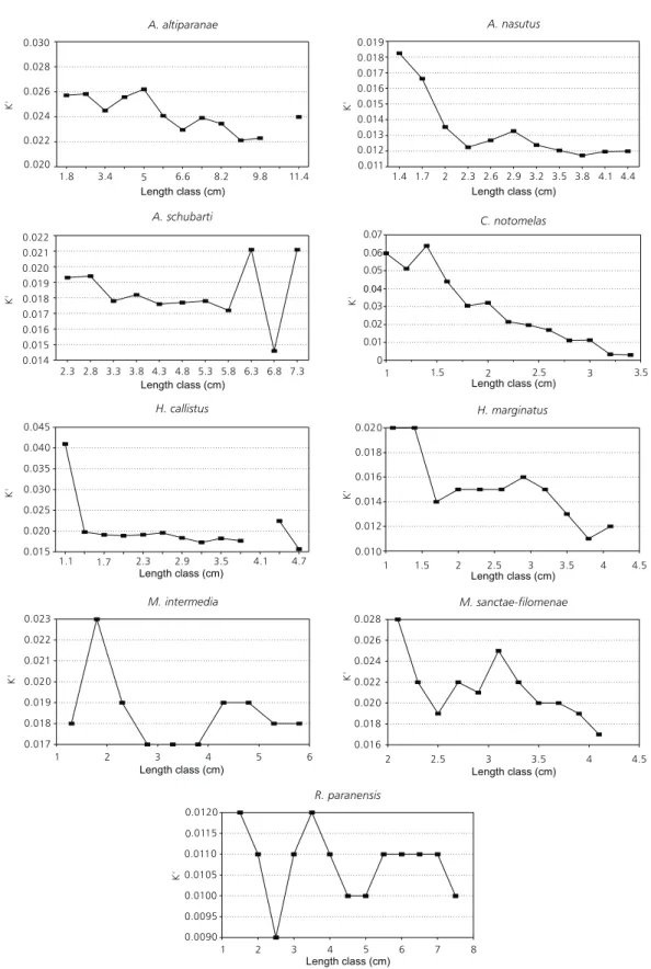 Fig. 12 — Condition factor per length class for the nine Characidae species in the floodplain of the upper Paraná River.0.0200.0220.0240.0260.0280.030K'1.83.456.68.29.811.4Length class (cm)Length class (cm)