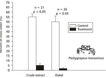 Fig. 2 — The effect of crude extract and elatol from L. obtusa on feeding by the crab P