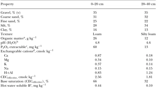 TABLE 1 Soil physical and chemical properties at two soil depths Property 0–20 cm 20–40 cm Gravel, % (v) 35 35 Coarse sand, % 31 32 Fine sand, % 25 22 Silt, % 28 34 Clay, % 16 13