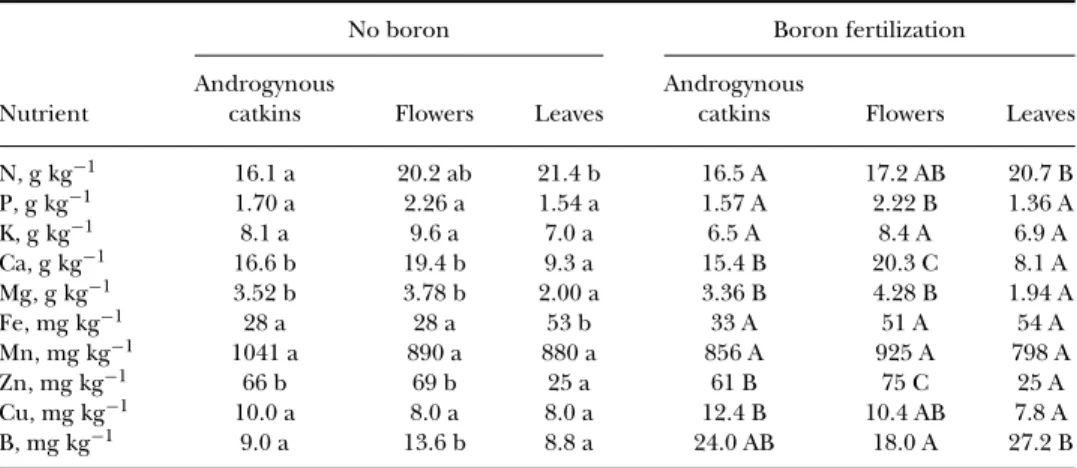 TABLE 2 Nutrient concentrations in chestnut tissues collected in the beginning of July at full bloom