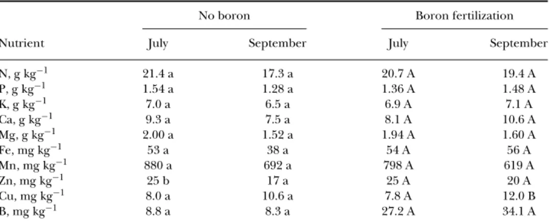TABLE 3 Foliar nutrient concentrations according to the treatment and sampling period