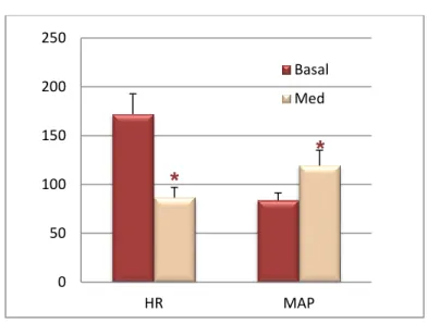 Graphic 1: Heart rate (HR) in beats per minute and mean arterial pressure (MAP) in mmHg results under  baseline conditions and after medetomidine administration