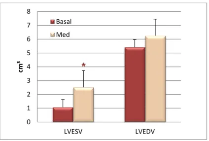 Graphic  2:  Left  ventricular  end-systolic  volume  (LVESV)  and  left  ventricular  end-diastolic  volume  (LVEDV) in cm 3  results under baseline conditions and after medetomidine administration
