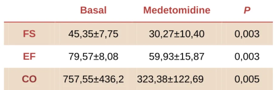 Table  3:  Fractional  shortening  (FS)  and  ejection  fraction  (EF)  in  percentage;  cardiac  output  (CO)  in  milliliters per minute; results under baseline conditions and after medetomidine administration
