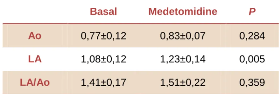 Table  4:  Aortic  diameter  (Ao)  and  left  atrium  diameter  (LA)  in  centimeters;  LA/Ao  ratio  (LA/Ao);  results  under baseline conditions and after medetomidine administration